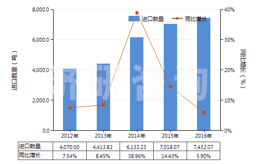 2012-2016年中國其他松香和樹脂酸衍生物、松香精及松香油等(HS38069000)進口量及增速統(tǒng)計